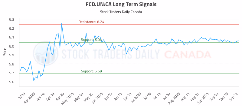 Stock Chart for FCD.UN:CA