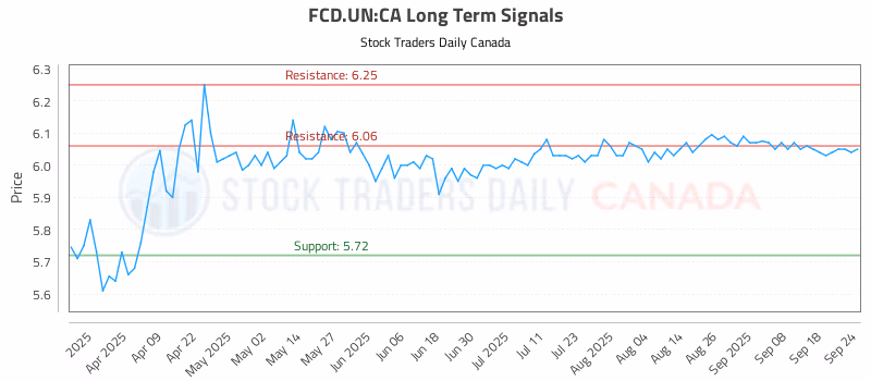 Stock Chart for FCD.UN:CA