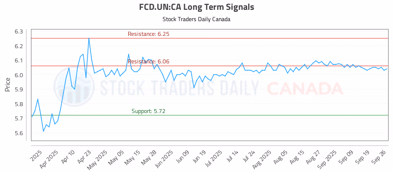 Stock Chart for FCD.UN:CA