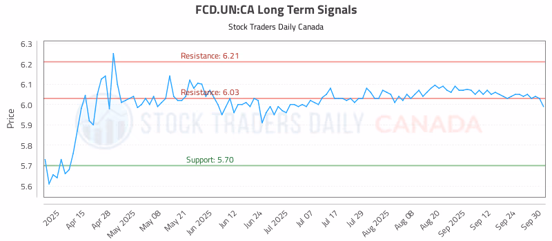 Stock Chart for FCD.UN:CA