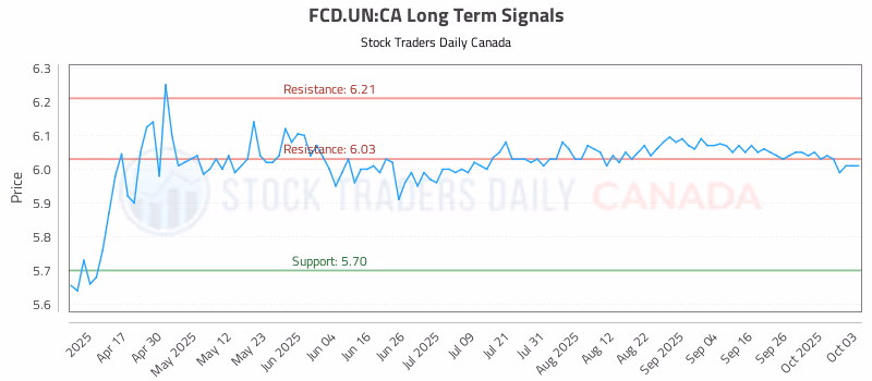 Stock Chart for FCD.UN:CA