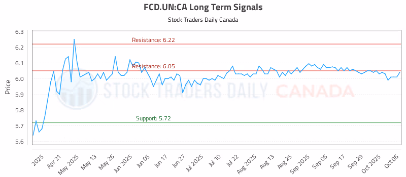 Stock Chart for FCD.UN:CA