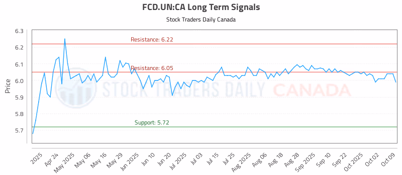 Stock Chart for FCD.UN:CA