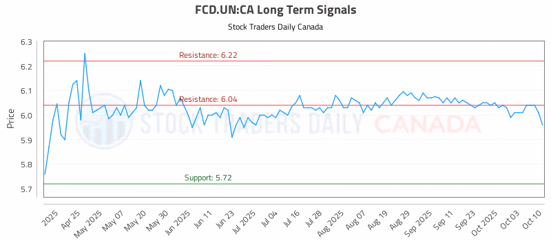 Stock Chart for FCD.UN:CA