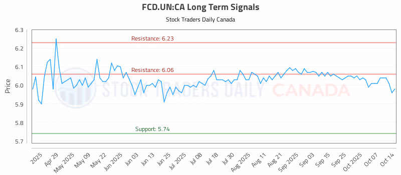 Stock Chart for FCD.UN:CA