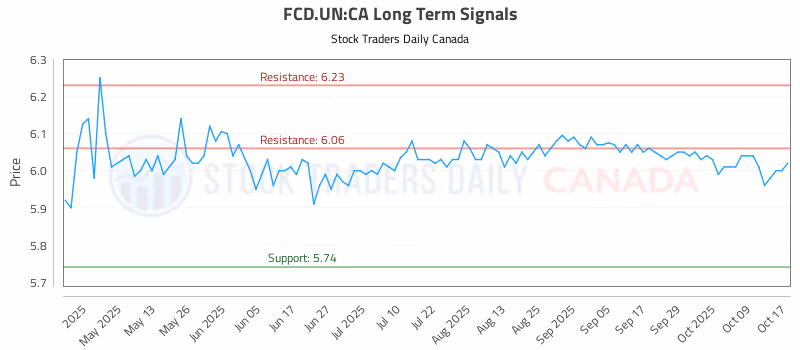 Stock Chart for FCD.UN:CA