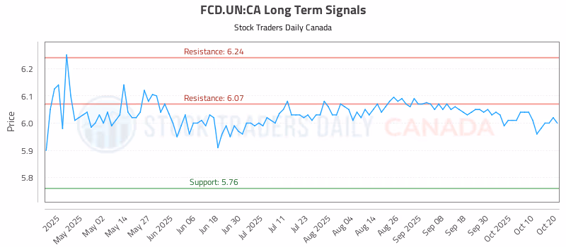 Stock Chart for FCD.UN:CA
