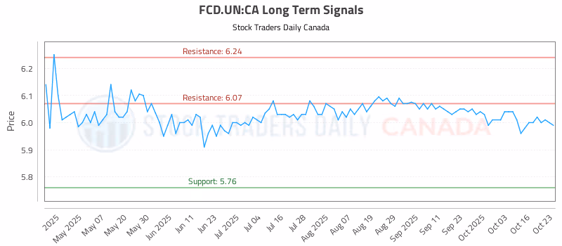 Stock Chart for FCD.UN:CA