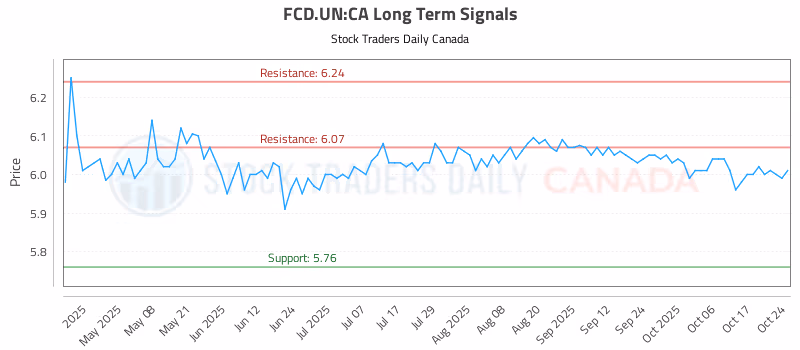 Stock Chart for FCD.UN:CA