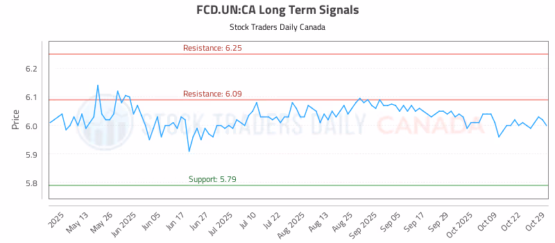 Stock Chart for FCD.UN:CA