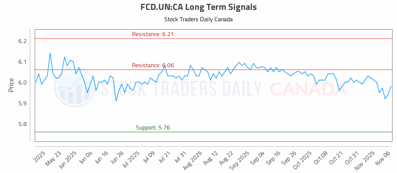 Stock Chart for FCD.UN:CA