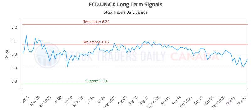 Stock Chart for FCD.UN:CA