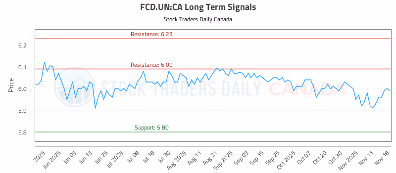 Stock Chart for FCD.UN:CA