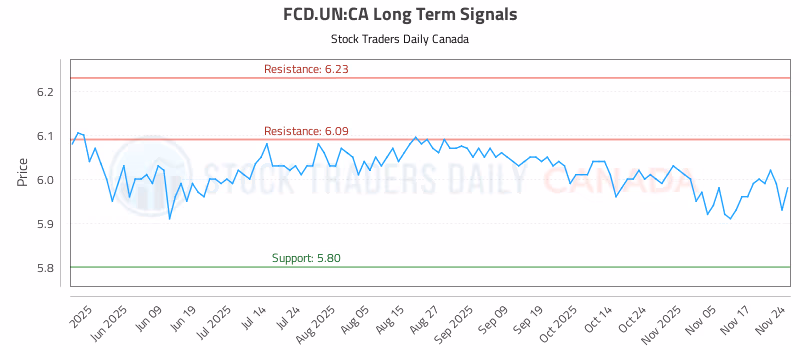 Stock Chart for FCD.UN:CA