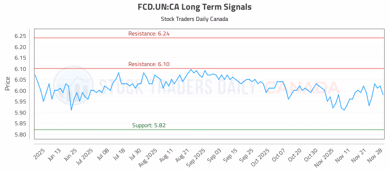 Stock Chart for FCD.UN:CA