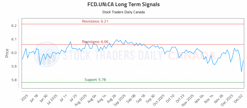 Stock Chart for FCD.UN:CA