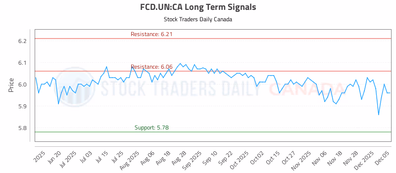 Stock Chart for FCD.UN:CA