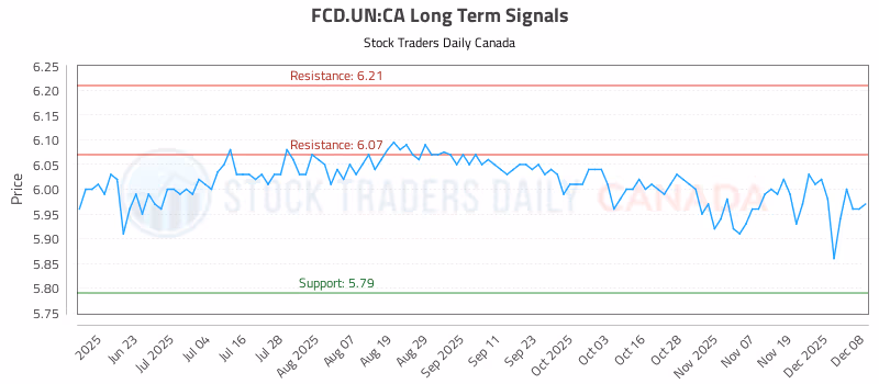 Stock Chart for FCD.UN:CA
