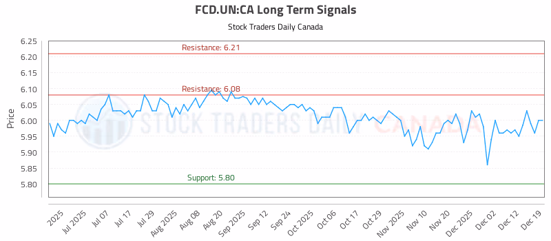 Stock Chart for FCD.UN:CA