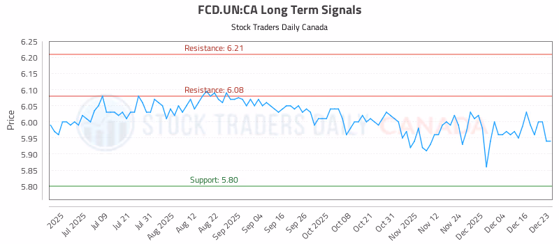 Stock Chart for FCD.UN:CA