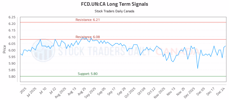 Stock Chart for FCD.UN:CA
