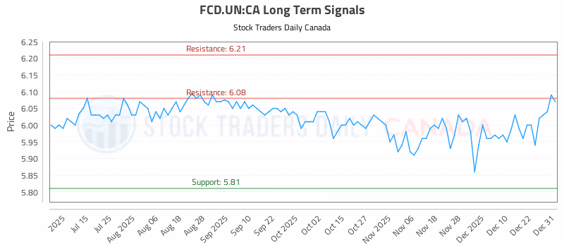 Stock Chart for FCD.UN:CA