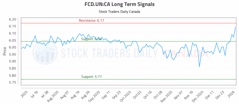 Stock Chart for FCD.UN:CA