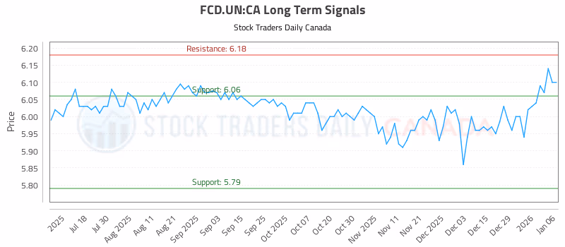 Stock Chart for FCD.UN:CA