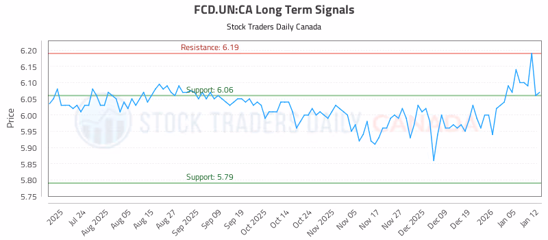 Stock Chart for FCD.UN:CA