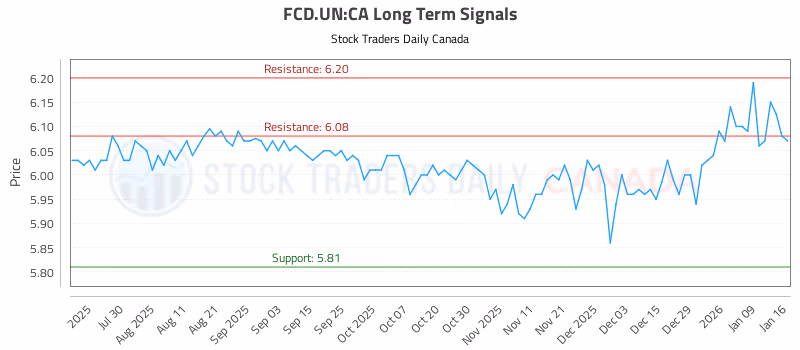 Stock Chart for FCD.UN:CA