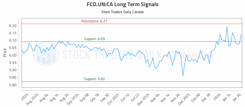 Stock Chart for FCD.UN:CA