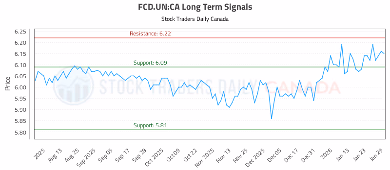 Stock Chart for FCD.UN:CA