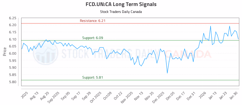 Stock Chart for FCD.UN:CA