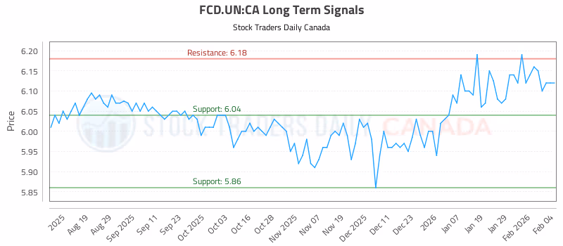 Stock Chart for FCD.UN:CA