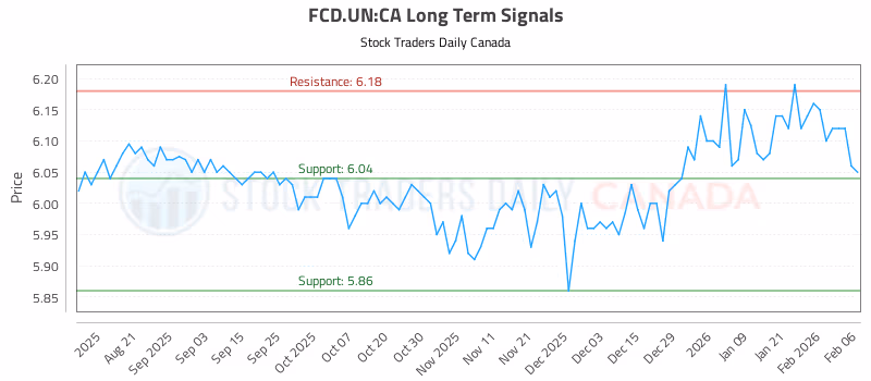 Stock Chart for FCD.UN:CA