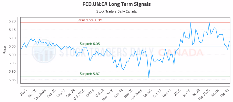 Stock Chart for FCD.UN:CA