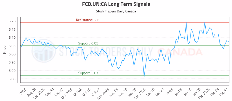 Stock Chart for FCD.UN:CA