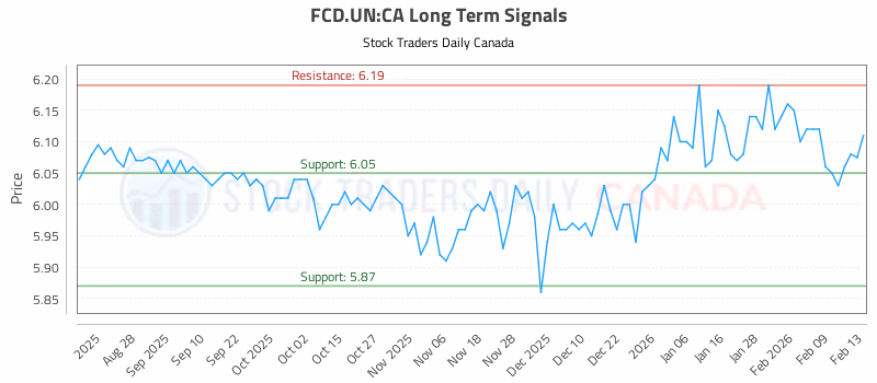 Stock Chart for FCD.UN:CA