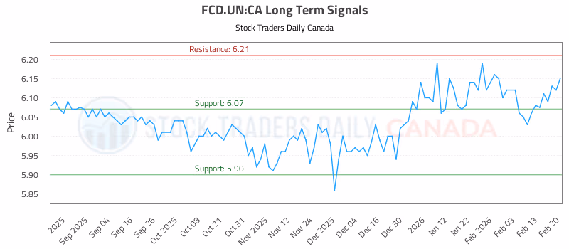 Stock Chart for FCD.UN:CA