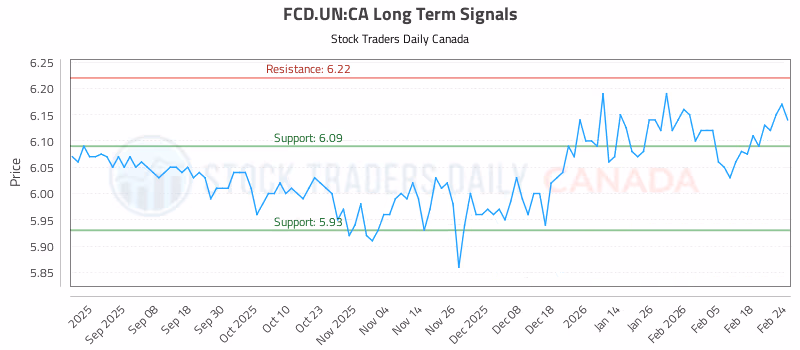 Stock Chart for FCD.UN:CA