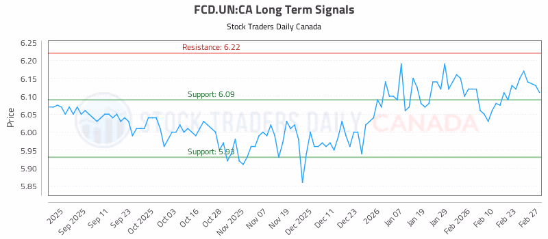 Stock Chart for FCD.UN:CA