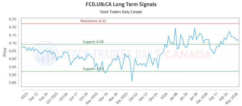 Stock Chart for FCD.UN:CA
