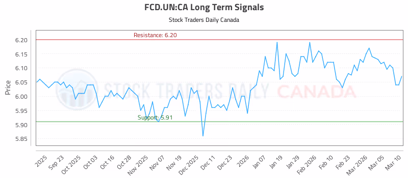 Stock Chart for FCD.UN:CA