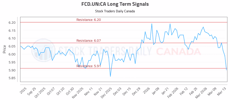 Stock Chart for FCD.UN:CA