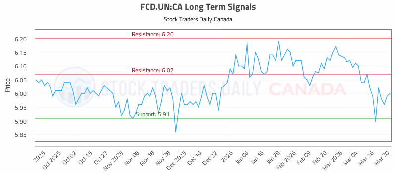 Stock Chart for FCD.UN:CA