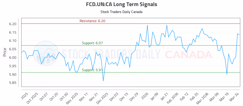 Stock Chart for FCD.UN:CA