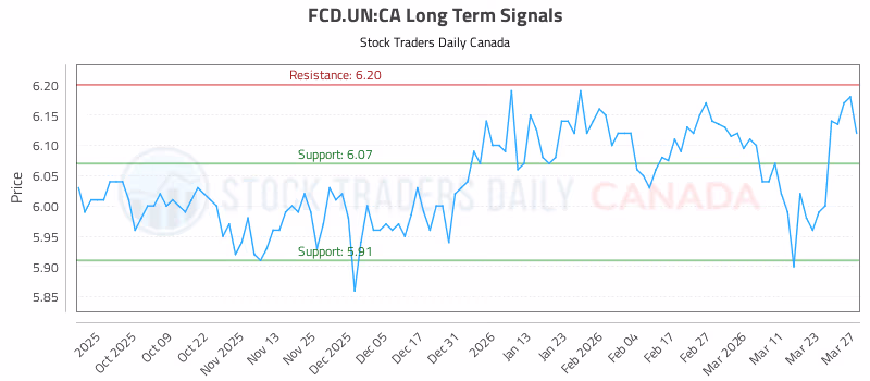 Stock Chart for FCD.UN:CA