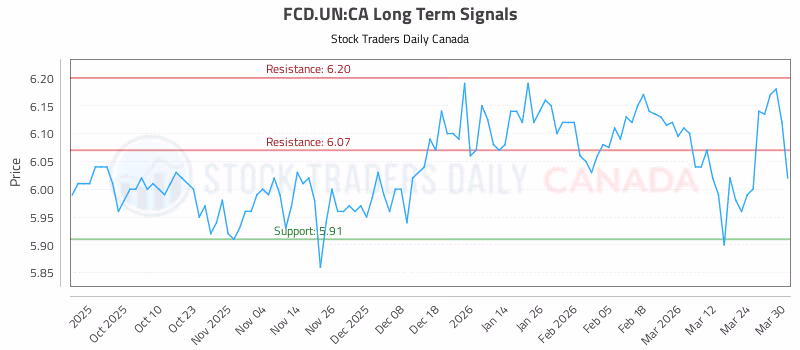 Stock Chart for FCD.UN:CA