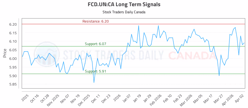 Stock Chart for FCD.UN:CA