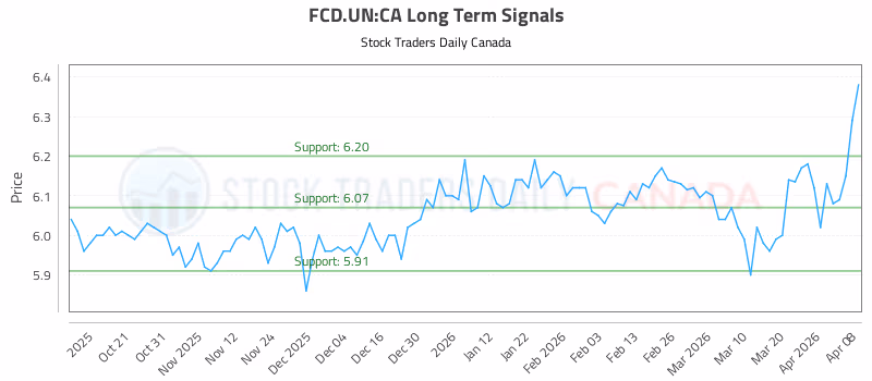 Stock Chart for FCD.UN:CA